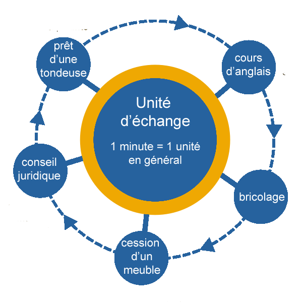 Système d'échange local